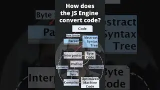 How does the Engine convert JS Code? | How’s Code Translated and Executed? |Clip #13|Core JavaScript