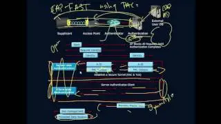 EAP FAST Authentication