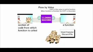 Passing Arguments in C++: The Hamster Metaphor