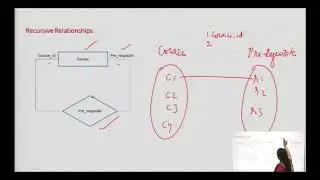Database Modelling Using Entity Relationship (ER)Model (contd…) Lecture-5