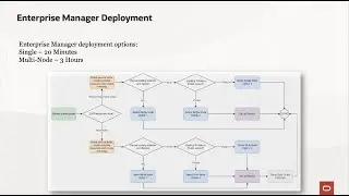 Database Monitoring with Oracle Enterprise Manager