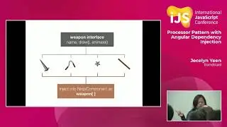 Processor Pattern with Angular Dependency Injection | Jecelyn Yeen | iJS 2018