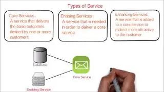 6. ITIL | Types of Services | Core, enabling, enhancing services