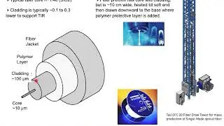 Lecture 7&8A  Fiber Basics