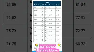 GATE 2023 Rank vs Marks approx 🥳 