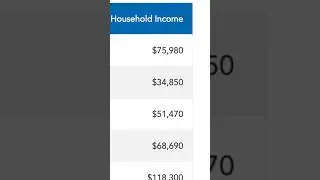 Income Based on Level of Education