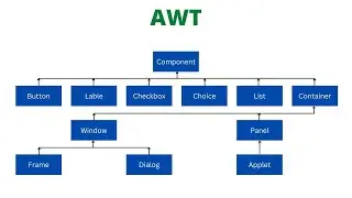 AWT (Abstract Window Toolkit) | JavalinUa | Java
