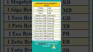 Bit, Byte, Nibble, KB, MB, GB, TB, PB, EB, ZB equal To - ( Memory Units ) 