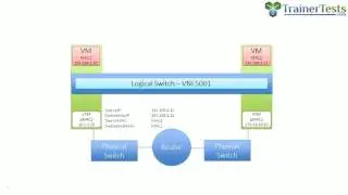 VCP6-NV - NSX VXLAN Encapsulation Frame Walk by Rick Crisci