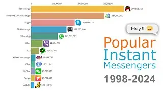 Most Popular Instant Messengers 1998 - 2024