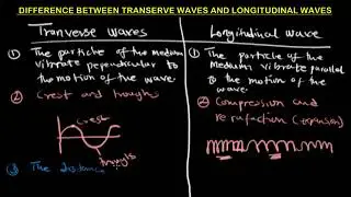 Difference between Transverse wave and Longitudinal wave - Physics
