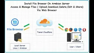 Install File Browser Di Armbian || Manage File Dan Share Semua File Via Web Browser