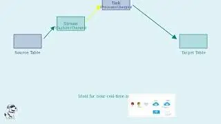 🔄 Snowflake Streams & Tasks | Building Incremental Pipelines (Near Real-Time ETL)