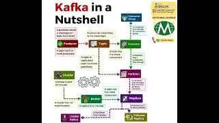 KAFKA in a Nutshell