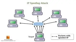 What is a spoofing attack and how to prevent it?