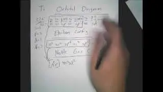 Orbital Diagram of Titanium (Ti), electron configuration, and noble gas configuration