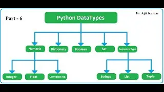 What is data type in Python | All data types | Python for Beginners in Hindi