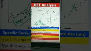 BET Analyzer : Type I,  Type II,  Type III,  Type IV,  Type V,  and Type IV Curves.