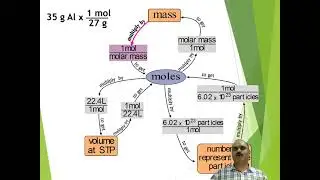 Mole Calculations