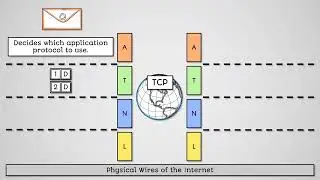 The TCP/IP Model - AQA GCSE Computer Science