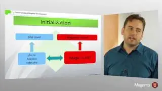 Magento Training Section 3 Request Flow Overview