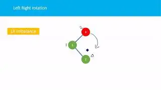 AVL Tree Rotation