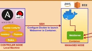 Provision, Configure Apache Web Server, Terminate Ec2 Instances by Ansible!!! Part-1