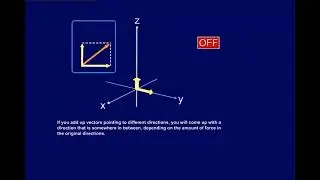 90° RF pulse | FID