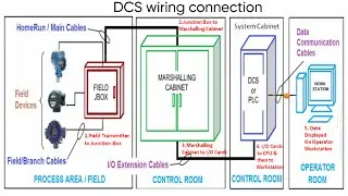 DCS wiring connection from field to control room