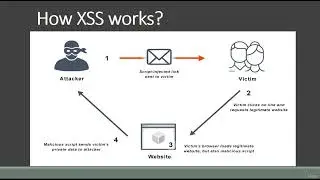 #20 |  What is XSS (Cross Site Scripting) | How XSS works  | Bug Bounty Offensive Hunting 