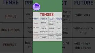 ||Tense it's parts with rules  & examples||#shorts2023#youtube#youtubeshorts