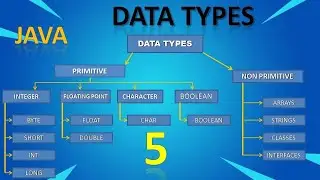 Introduction to Data Types in Java II Core Java II Automation Selenium