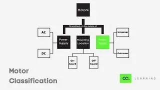 Motor Classification | Lesson 23 - Course on Fundamentals of Electric Vehicles | Nexloop Learning
