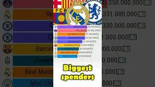 Biggest Spenders #football #realmadrid #barcelona