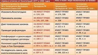 Полномочия президента СОГЛАСНО КОНСТИТУЦИИ