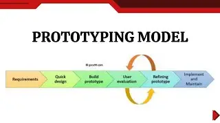 Prototyping Model in SDLC Explained | Phases, Advantages & Example | Digital Dynamo Lab
