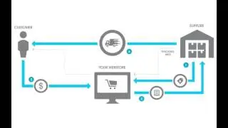 WHAT IS DROP-SHIPPING?