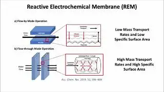 Reactive Electrochemical Membrane Reactors for the Degradation of Munitions Constituents in Water