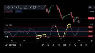 #stochastic indicator best #intradaytradingstrategies #forex #crypto #sharemarket 🙏🙏