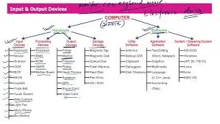 hardware and software | computer input and output | input and output devices | hardware software