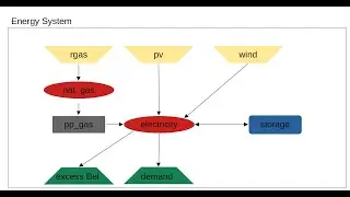 Oemof.Solph Basic example: How to set up a system in open energy modelling framework (open source)