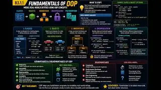 B3.1.1 Evaluate the fundamentals of OOP