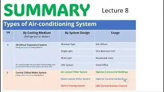 ACMV Design Course (Basic): Lecture 8 - Air-Conditioning Systems - Summary