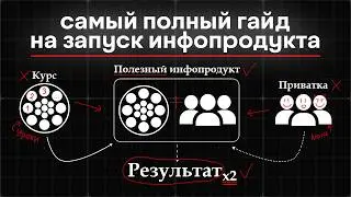 как тебе создать свой инфопродукт и заработать на этом