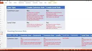 Part 09 - Roles & Privileges (Complete Course on Oracle 19c Multitenant Architecture)
