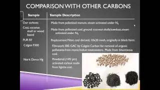 Litter Generated Ammonia Captured by Activated Carbon Derived ffrom Broiler Litter