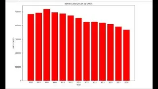 Introduction to Data Analysis(Draw a Bar chart from a csv file)