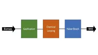 Aspen Plus: Hydrogen generation from biomass using a chemical looping process and storage as ammonia