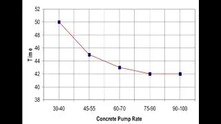 Calculation of rate of rise in Concrete For Formwork design and Time required to fill The concrete