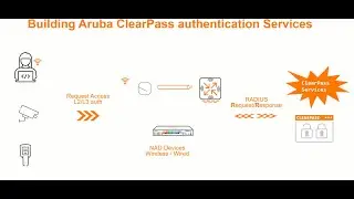 Aruba ClearPass Authentication Services explained